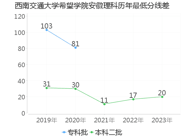 最低分数差