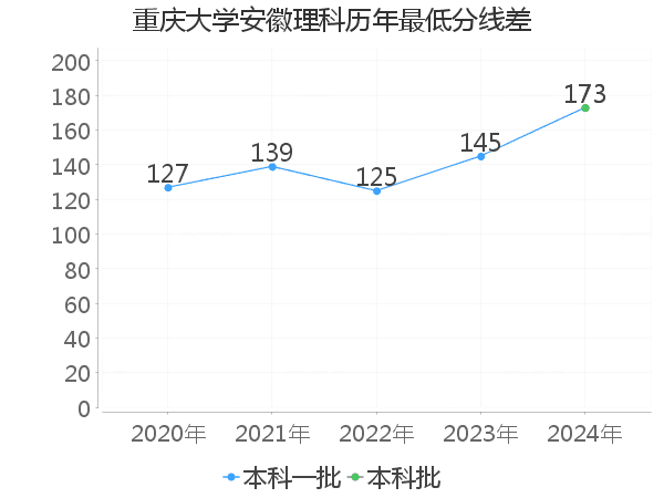 最低分数差