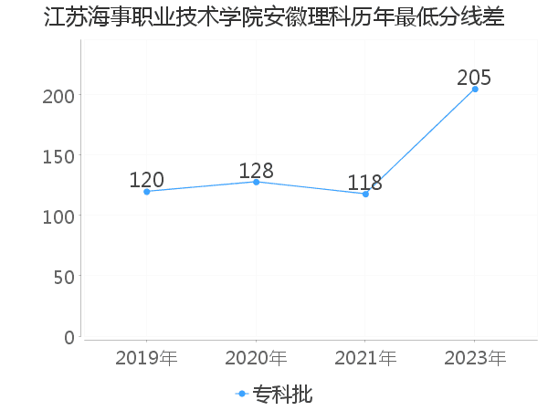 最低分数差