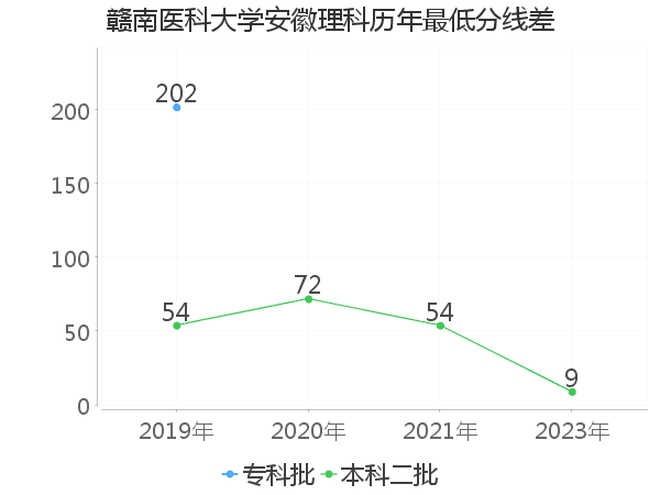 最低分数差