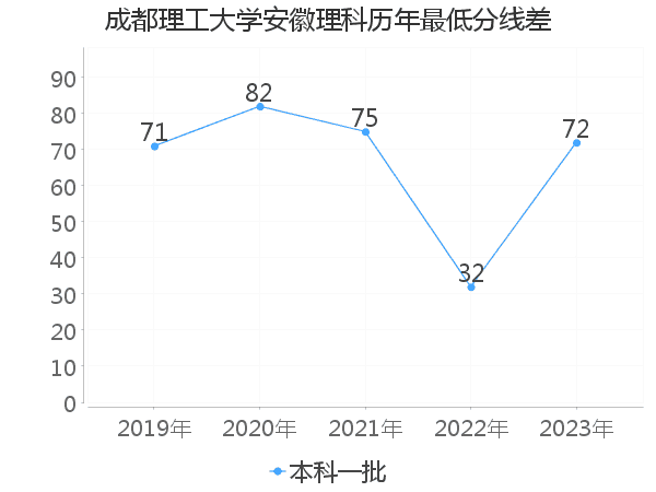 最低分数差