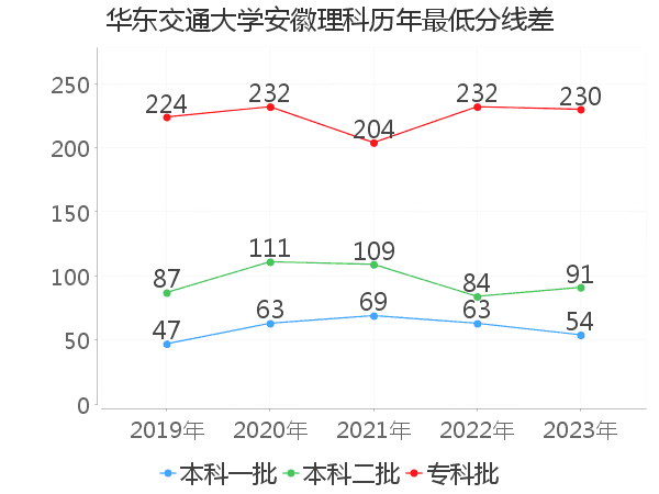 最低分数差