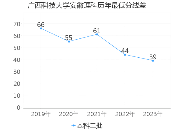 最低分数差