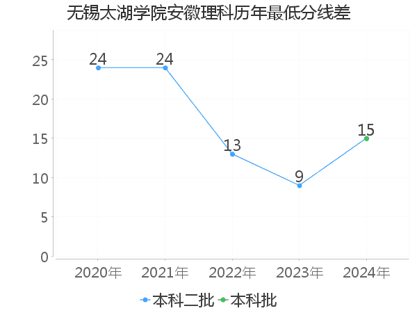 最低分数差