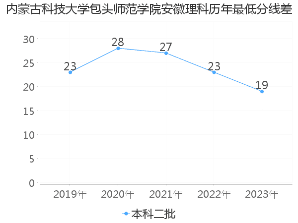 最低分数差