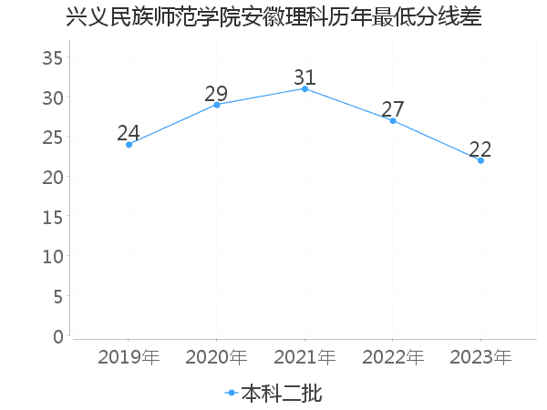 最低分数差