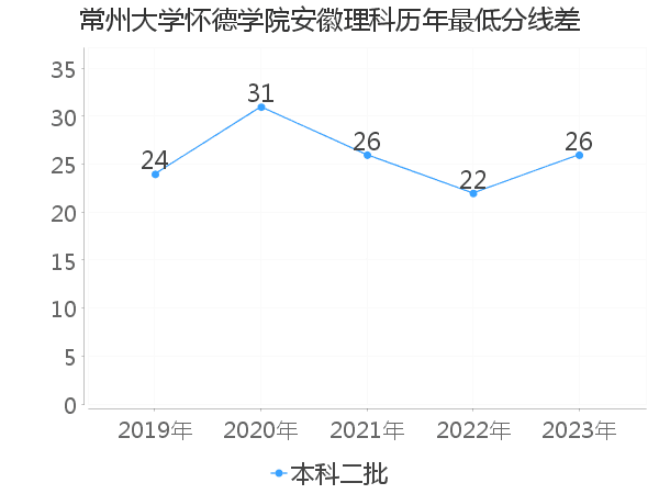 最低分数差