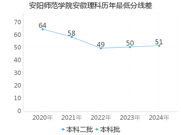 最低分数差