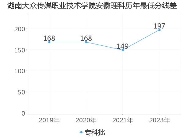 最低分数差