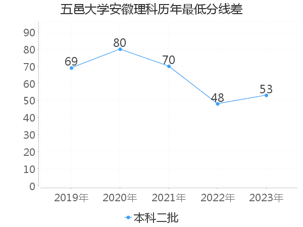 最低分数差