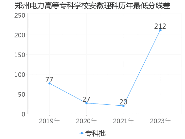 最低分数差