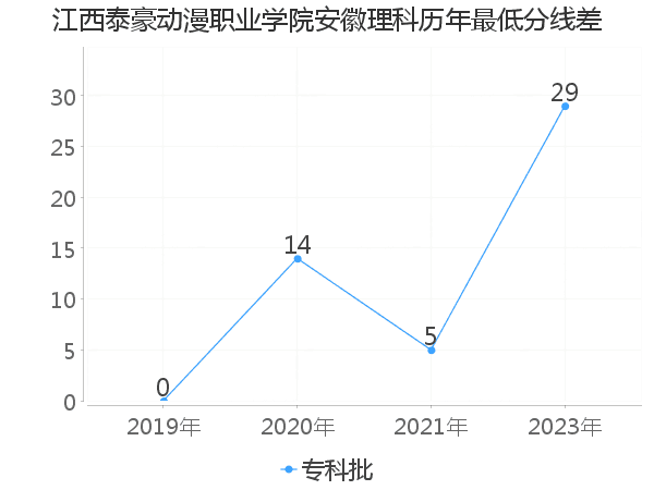 最低分数差