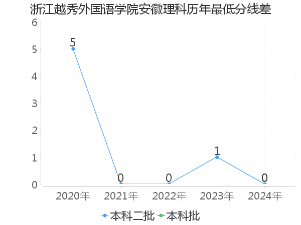 最低分数差