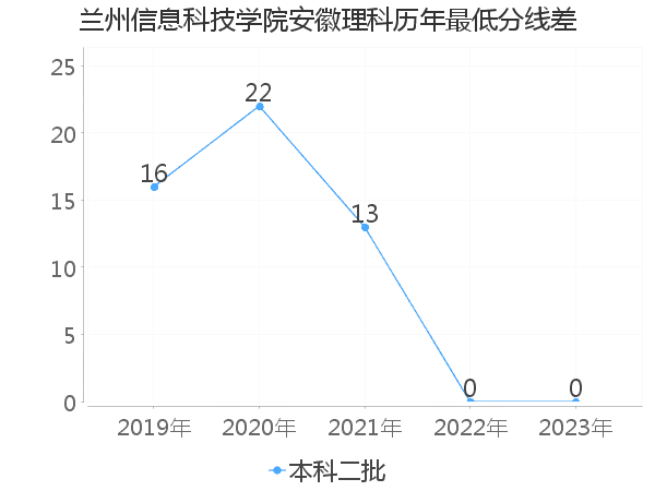 最低分数差