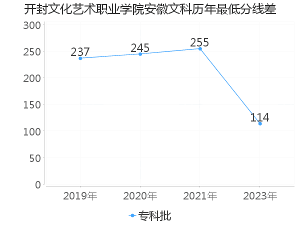 最低分数差