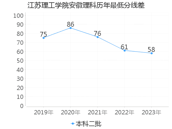 最低分数差