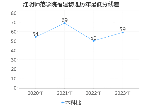 最低分数差