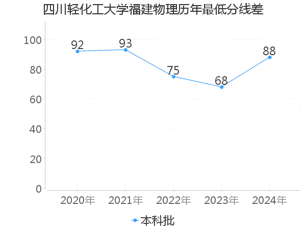 最低分数差