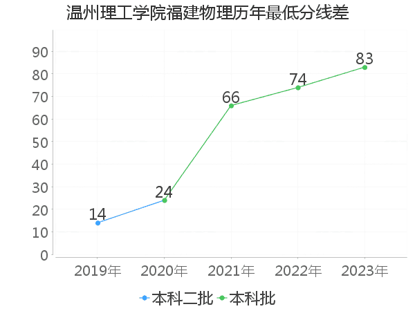 最低分数差