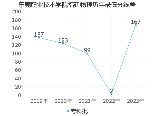 最低分数差