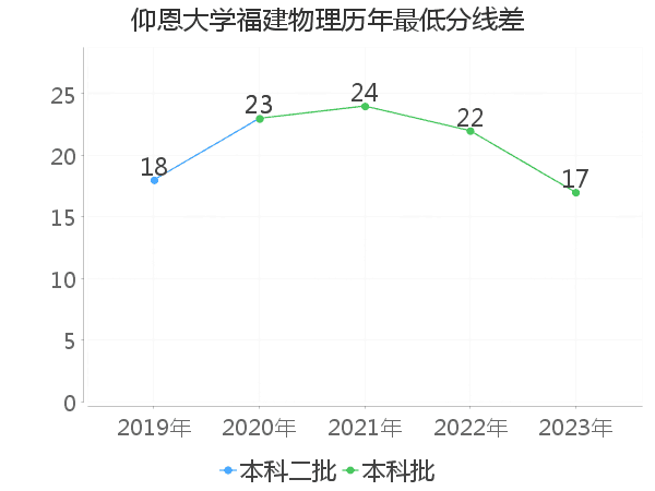 最低分数差