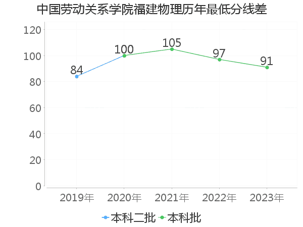 最低分数差