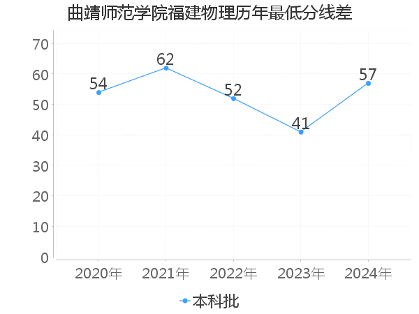 最低分数差