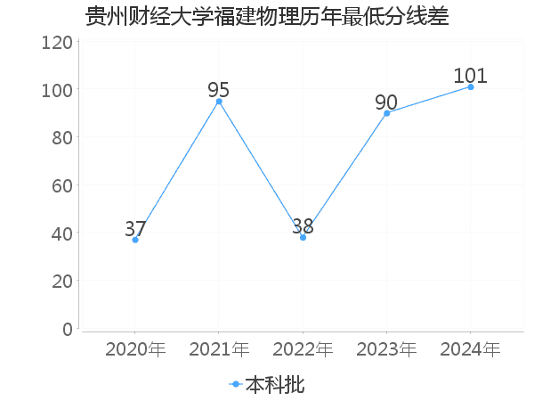 最低分数差