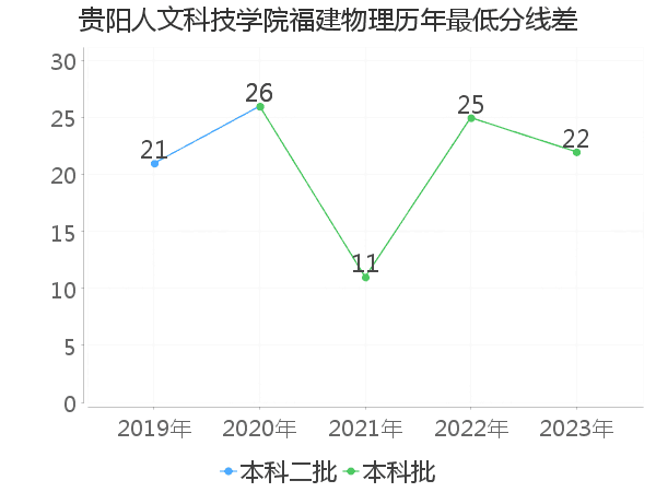 最低分数差