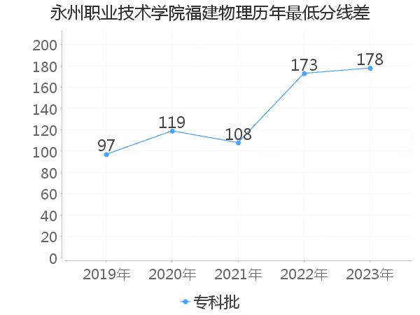 最低分数差