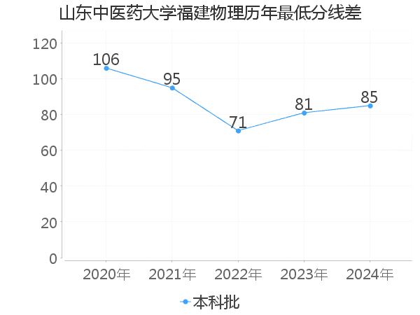 最低分数差