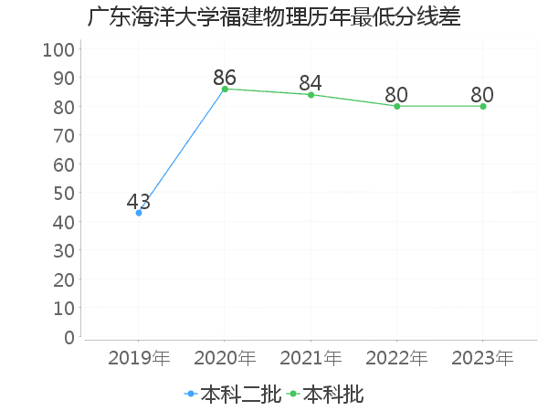 最低分数差