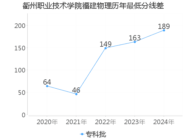 最低分数差