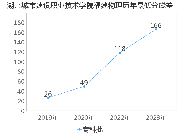 最低分数差