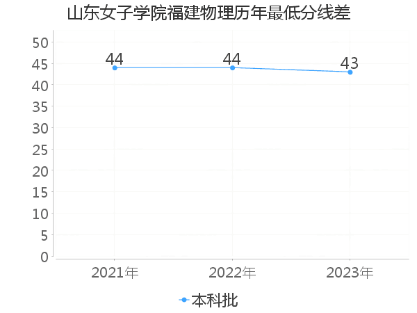 最低分数差