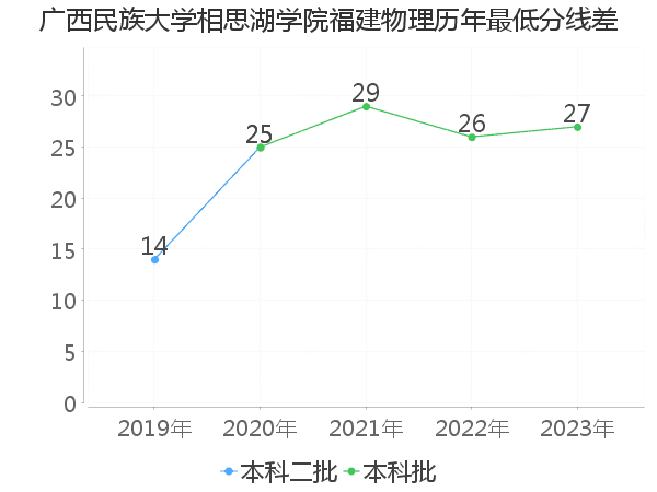 最低分数差