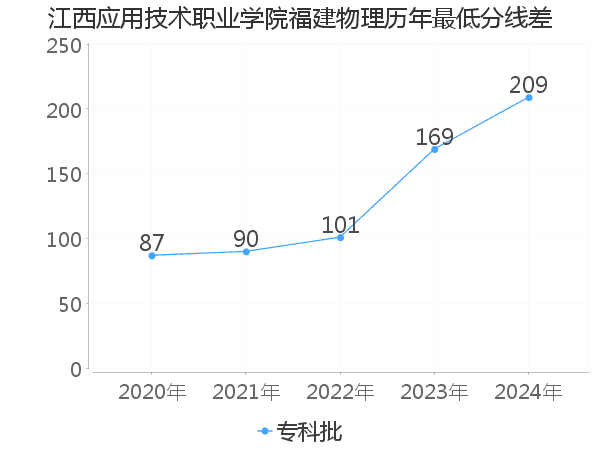 最低分数差