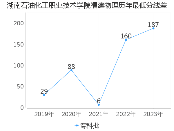 最低分数差