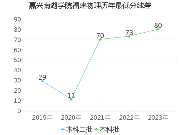 最低分数差