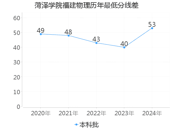 最低分数差
