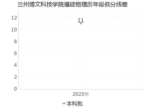 最低分数差