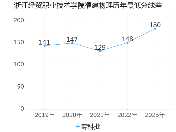 最低分数差