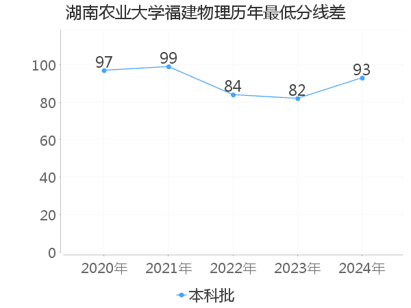 最低分数差
