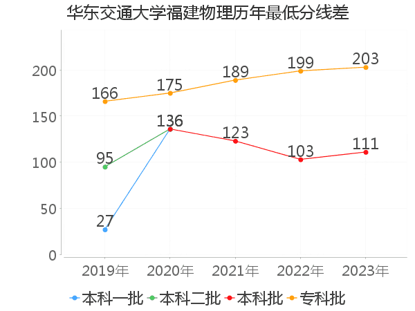 最低分数差