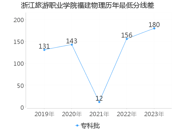 最低分数差