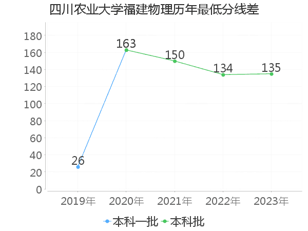 最低分数差