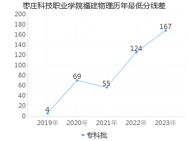 最低分数差