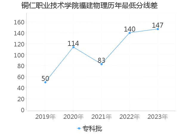 最低分数差