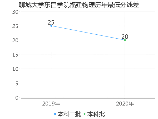 最低分数差