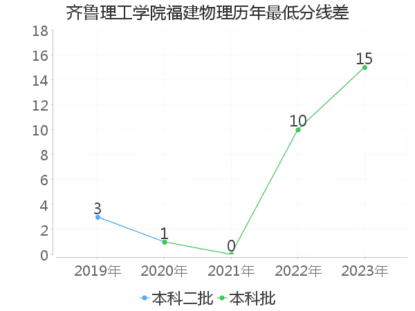 最低分数差